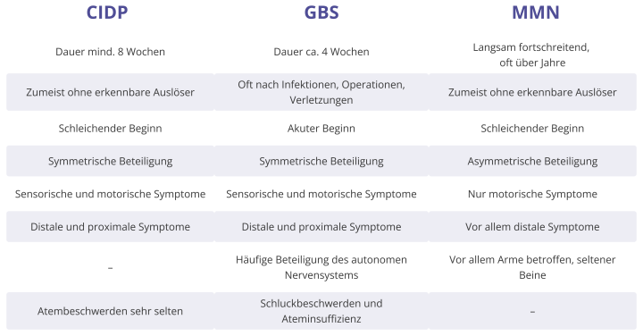 table_cidp_vs_mmn_vs_gbs_hcp